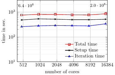 GenEO weak scaling